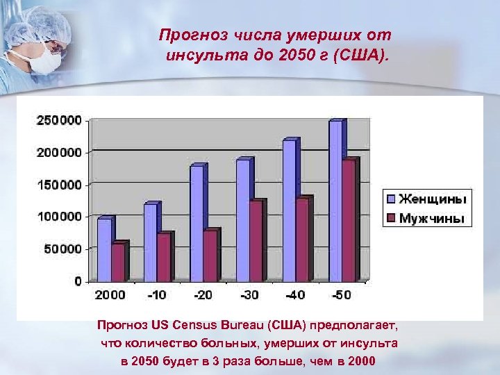 Прогноз числа умерших от инсульта до 2050 г (США). Прогноз US Census Bureau (США)