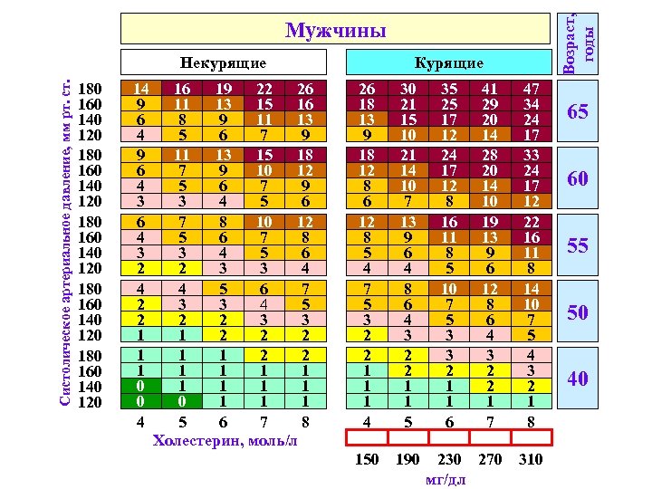 Возраст, годы Мужчины Систолическое артериальное давление, мм рт. ст. Некурящие 180 160 140 120