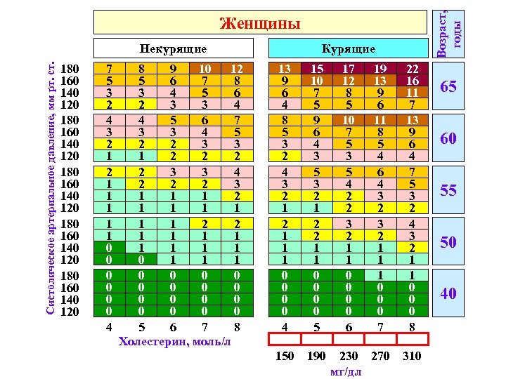 Возраст, годы Женщины Систолическое артериальное давление, мм рт. ст. Некурящие 180 160 140 120