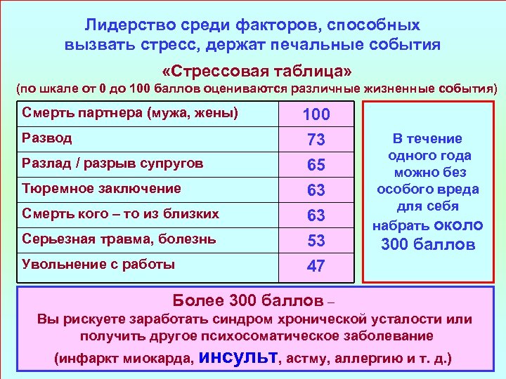 Лидерство среди факторов, способных вызвать стресс, держат печальные события «Стрессовая таблица» (по шкале от