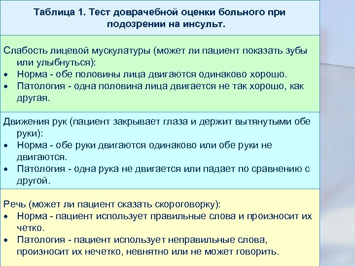 Таблица 1. Тест доврачебной оценки больного при подозрении на инсульт. Слабость лицевой мускулатуры (может