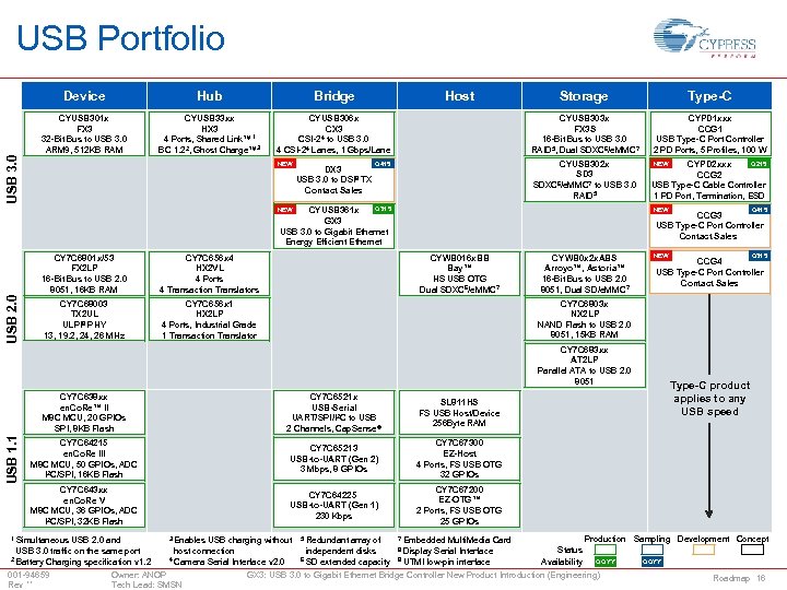 USB Portfolio USB 3. 0 Device Hub Bridge CYUSB 301 x FX 3 32