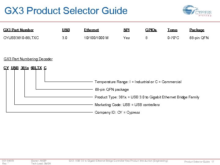 GX 3 Product Selector Guide GX 3 Part Number USB Ethernet SPI GPIOs Temp