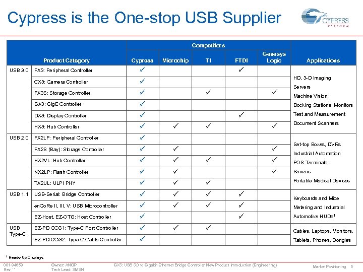 Cypress is the One-stop USB Supplier Competitors Product Category USB 3. 0 Cypress FX