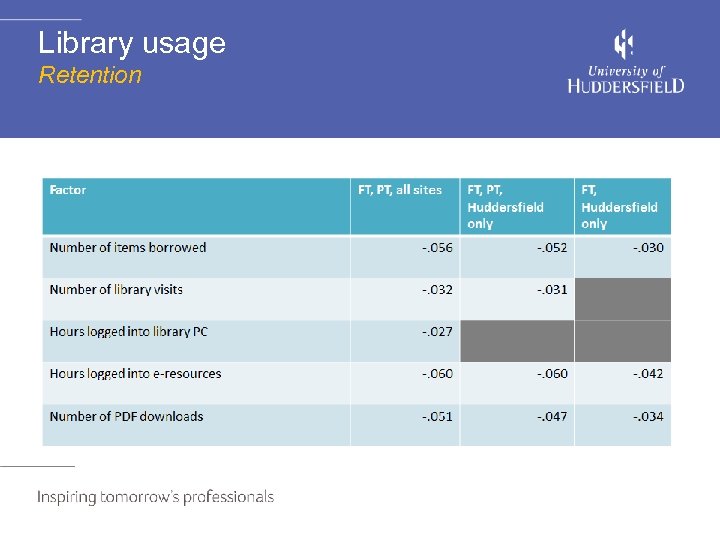 Library usage Retention 