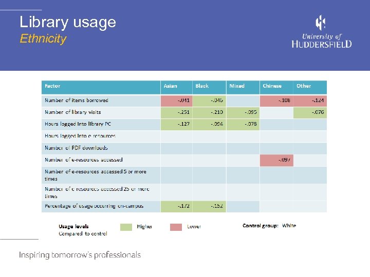 Library usage Ethnicity 