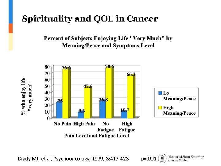 Spirituality and QOL in Cancer Brady MJ, et al, Psychooncology, 1999, 8: 417 -428