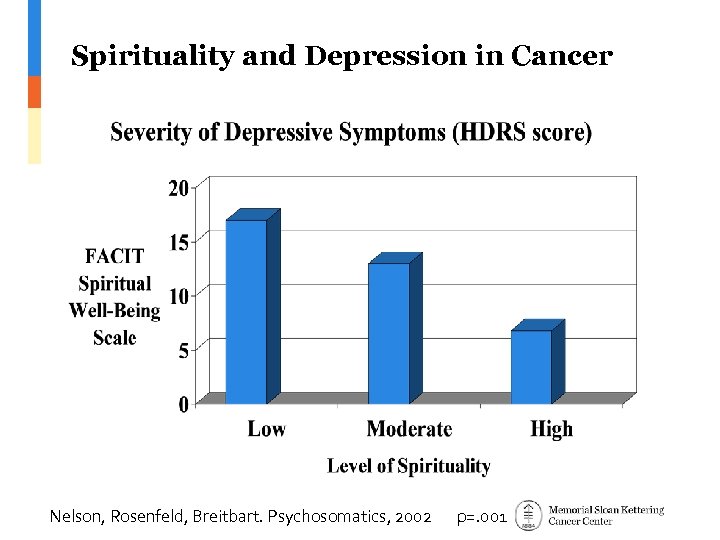 Spirituality and Depression in Cancer Nelson, Rosenfeld, Breitbart. Psychosomatics, 2002 p=. 001 