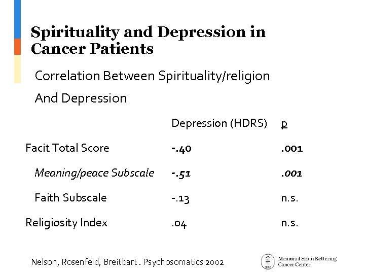 Spirituality and Depression in Cancer Patients Correlation Between Spirituality/religion And Depression (HDRS) p -.