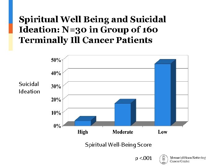 Spiritual Well Being and Suicidal Ideation: N=30 in Group of 160 Terminally Ill Cancer