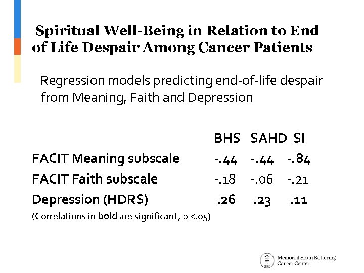 Spiritual Well-Being in Relation to End of Life Despair Among Cancer Patients Regression models