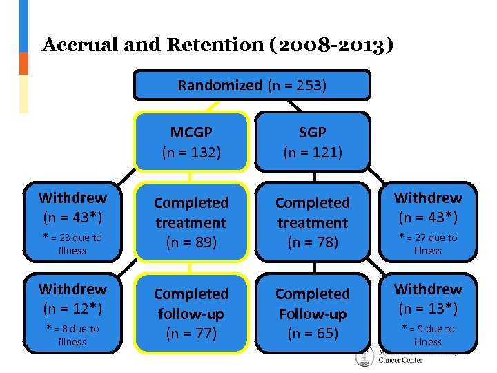 Accrual and Retention (2008 -2013) Randomized (n = 253) MCGP (n = 132) Withdrew