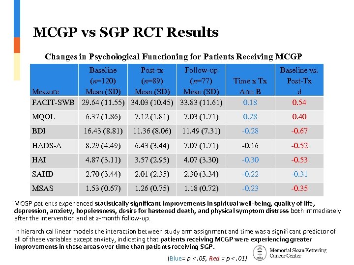 MCGP vs SGP RCT Results Changes in Psychological Functioning for Patients Receiving MCGP Baseline