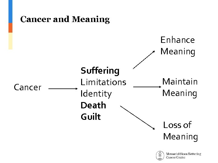 Cancer and Meaning Enhance Meaning Cancer Suffering Limitations Identity Death Guilt Maintain Meaning Loss