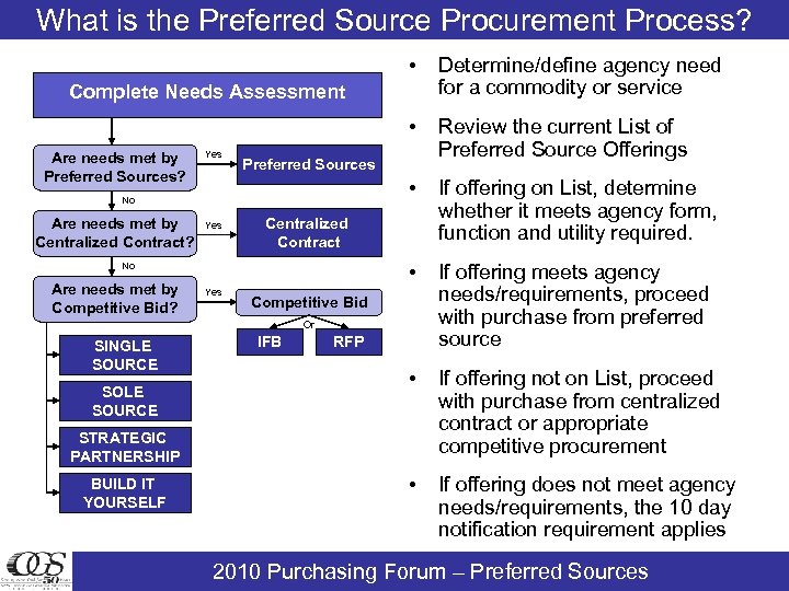What is the Preferred Source Procurement Process? • Determine/define agency need for a commodity