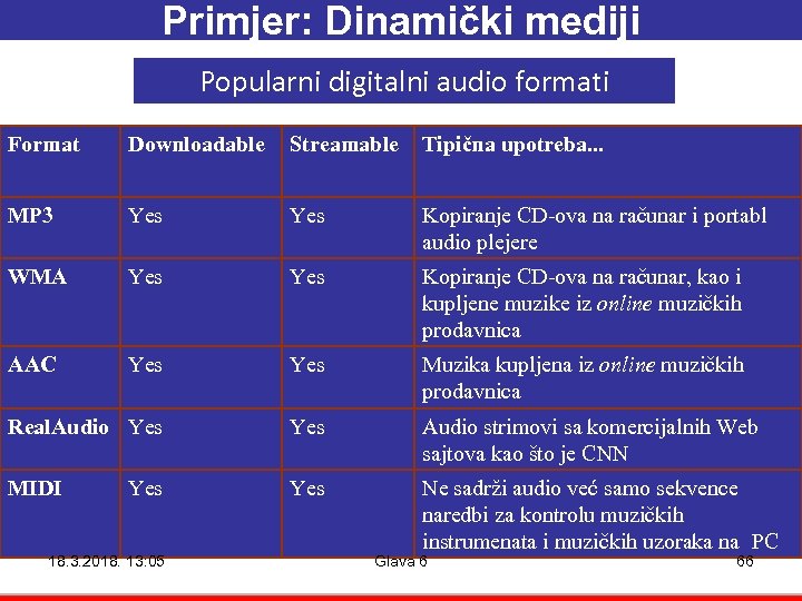 Primjer: Dinamički mediji Popularni digitalni audio formati Format Downloadable Streamable Tipična upotreba. . .