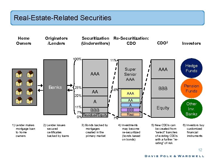 Real-Estate-Related Securities Home Owners Originators /Lenders Securitization Re-Securitization: (Underwriters) CDO 100% 28% 20% AA