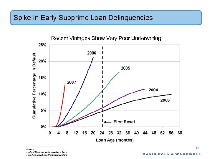 Spike in Early Subprime Loan Delinquencies Recent Vintages Show Very Poor Underwriting Source: Federal