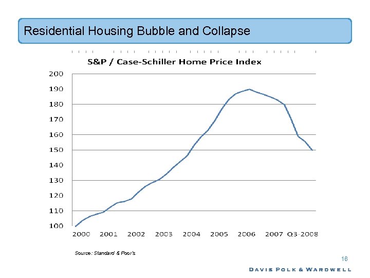 Residential Housing Bubble and Collapse Source: Standard & Poor’s 16 