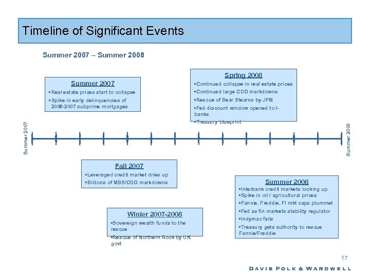 Timeline of Significant Events Summer 2007 – Summer 2008 Summer 2007 • Real estate