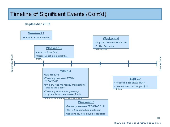 Timeline of Significant Events (Cont’d) September 2008 Weekend 1 • Freddie, Fannie bailout Weekend