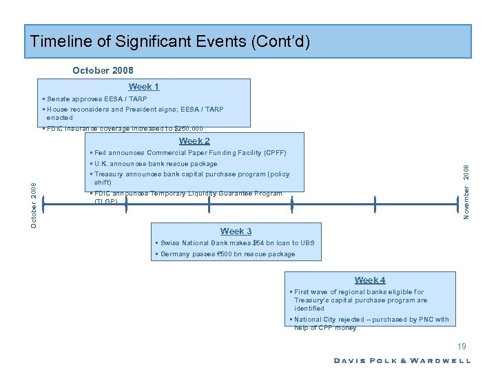 Timeline of Significant Events (Cont’d) October 2008 Week 1 • Senate approves EESA /