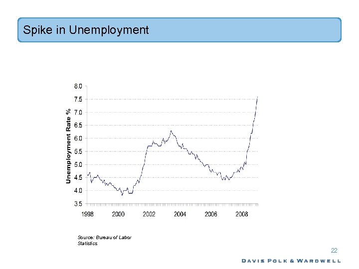 Spike in Unemployment Source: Bureau of Labor Statistics 22 