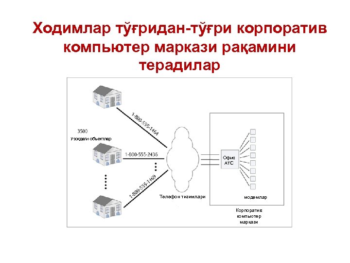 Ходимлар тўғридан-тўғри корпоратив компьютер маркази рақамини терадилар Узоқдаги объектлар Офис АТС Телефон тизимлари модемлар