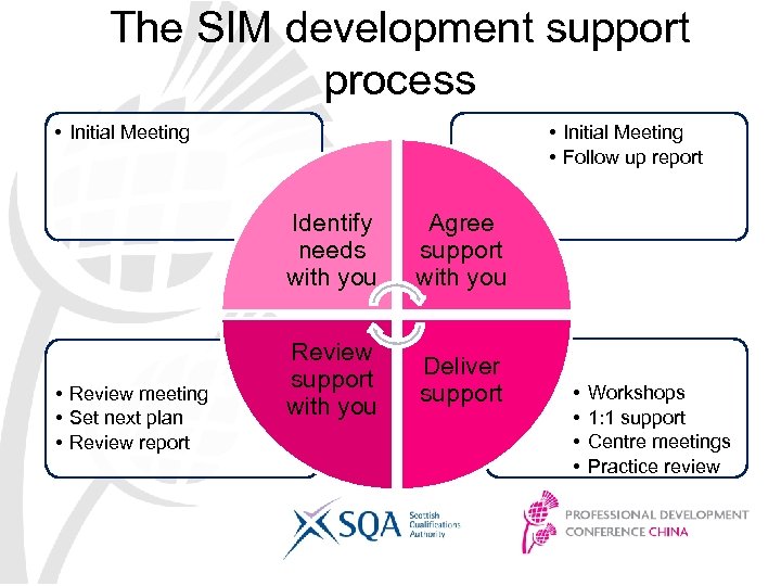 The SIM development support process • Initial Meeting • Follow up report Identify needs