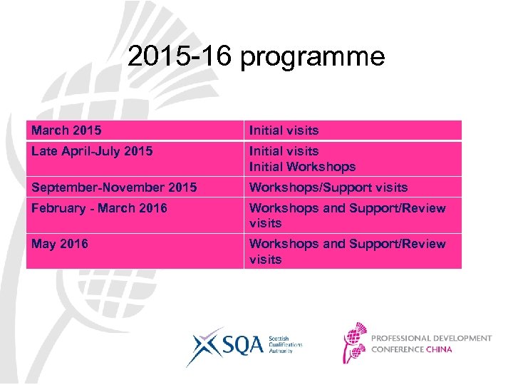 2015 -16 programme March 2015 Initial visits Late April-July 2015 Initial visits Initial Workshops