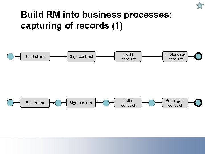 Build RM into business processes: capturing of records (1) Find client Sign contract Fullfil