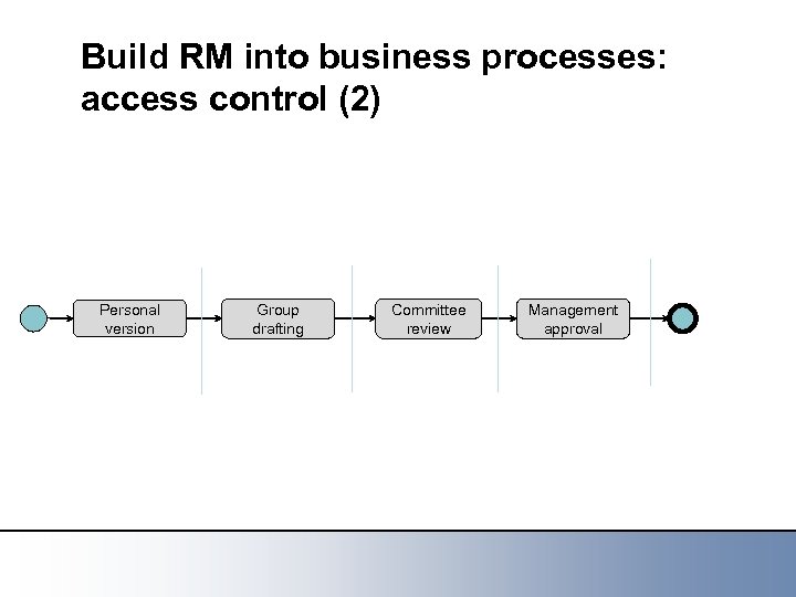 Build RM into business processes: access control (2) Personal version Group drafting Committee review