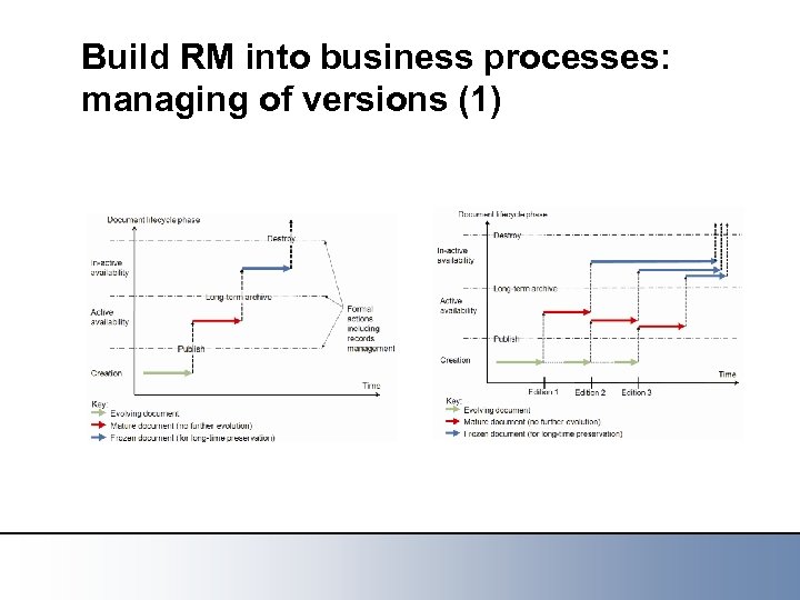 Build RM into business processes: managing of versions (1) 