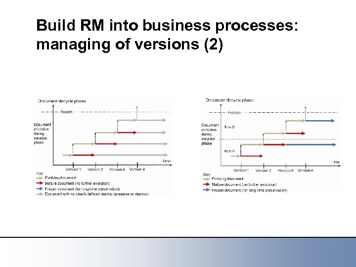 Build RM into business processes: managing of versions (2) 