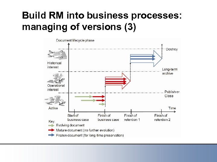 Build RM into business processes: managing of versions (3) 