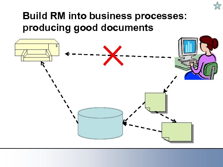 Build RM into business processes: producing good documents 