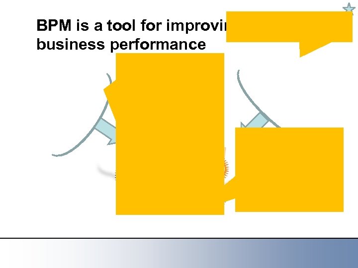 BPM is a tool for improving enterprise business performance 