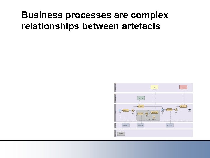 Business processes are complex relationships between artefacts 