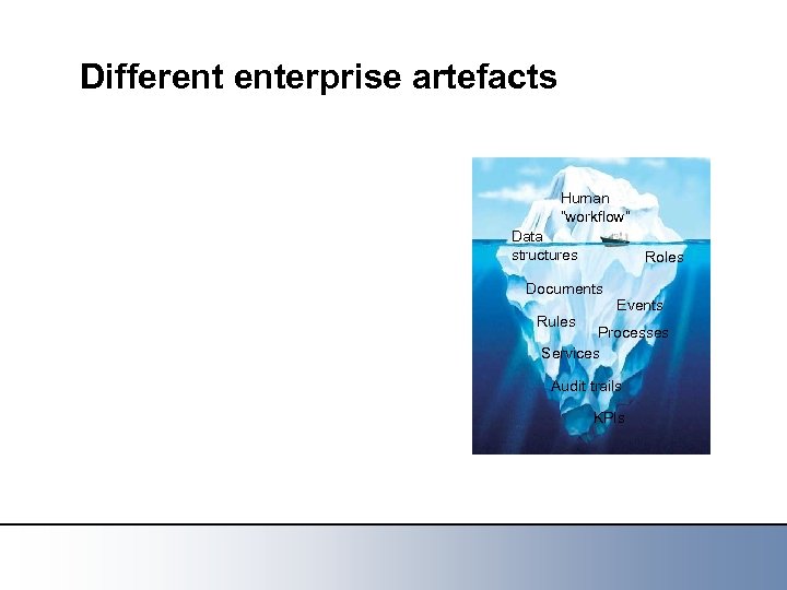 Different enterprise artefacts Human “workflow” Data structures Roles Documents Rules Events Processes Services Audit