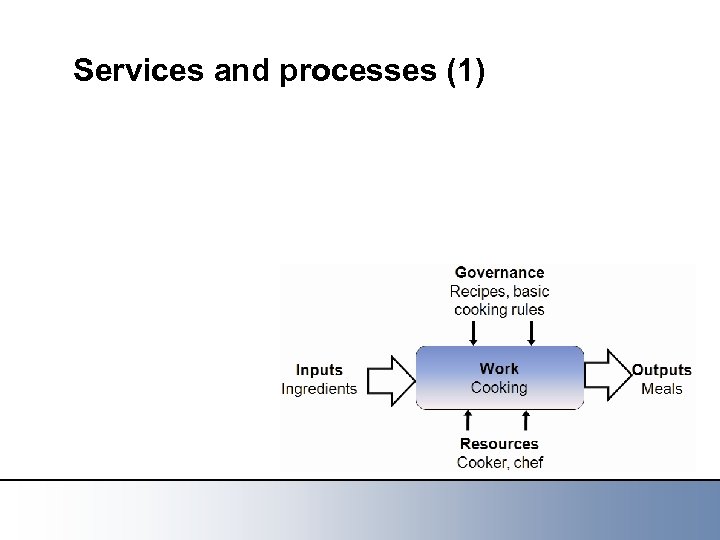 Services and processes (1) 