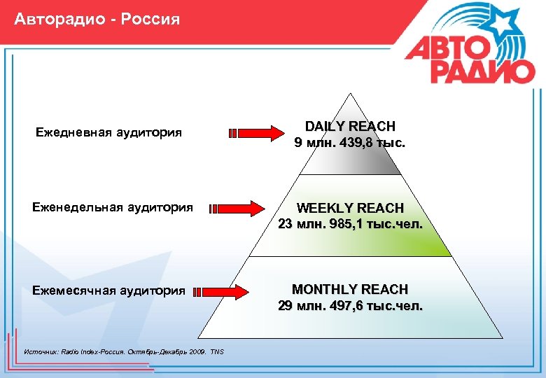 Авторадио - Россия Ежедневная аудитория DAILY REACH 9 млн. 439, 8 тыс. Еженедельная аудитория