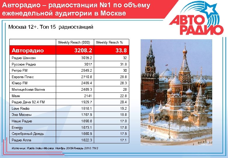 Авторадио – радиостанция № 1 по объему еженедельной аудитории в Москве Москва 12+. Топ