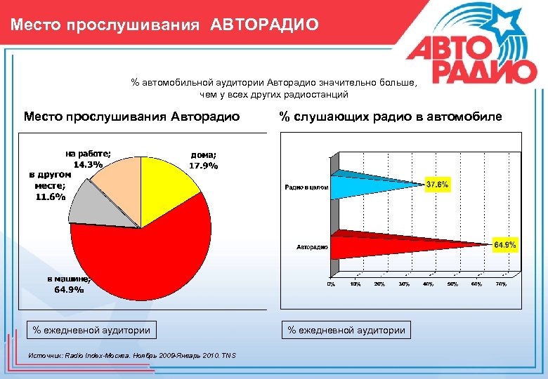 Место прослушивания АВТОPАДИО % автомобильной аудитории Авторадио значительно больше, чем у всех других радиостанций