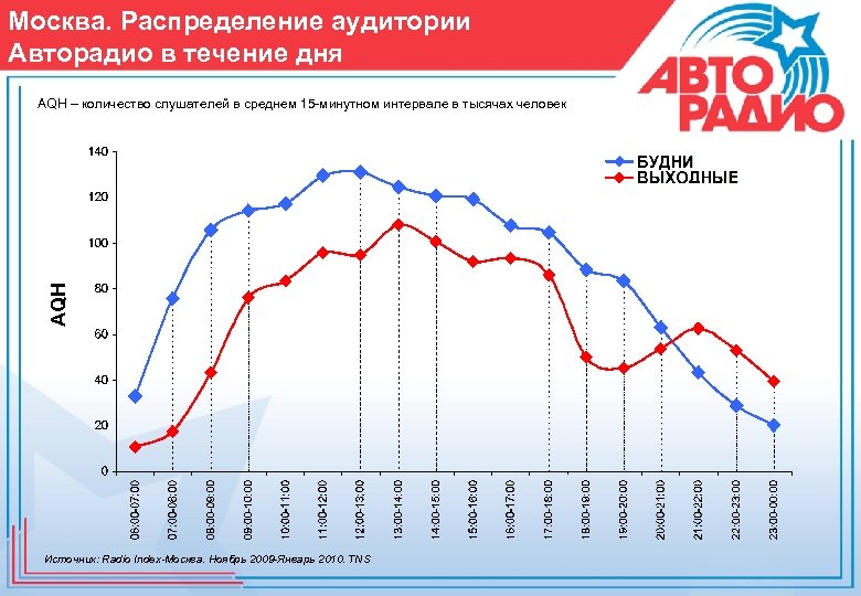 Москва. Распределение аудитории Авторадио в течение дня AQH – количество слушателей в среднем 15