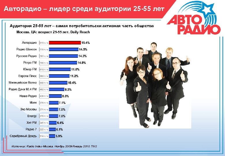 Авторадио – лидер среди аудитории 25 -55 лет Аудитория 25 -55 лет – самая
