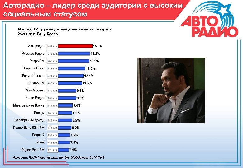 Авторадио – лидер среди аудитории с высоким социальным статусом Москва. ЦА: руководители, специалисты, возраст