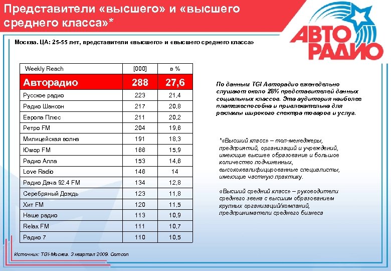 Представители «высшего» и «высшего среднего класса» * Москва. ЦА: 25 -55 лет, представители «высшего»
