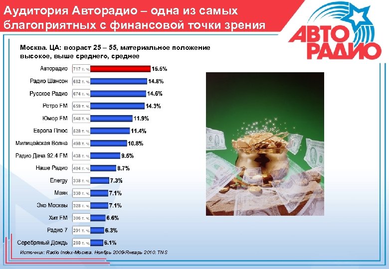 Аудитория Авторадио – одна из самых благоприятных с финансовой точки зрения Москва. ЦА: возраст