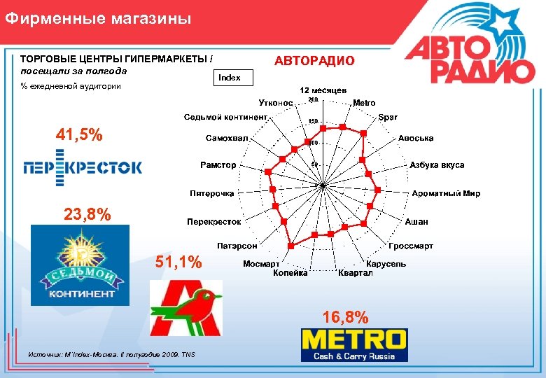 Фирменные магазины ТОРГОВЫЕ ЦЕНТРЫ ГИПЕРМАРКЕТЫ / посещали за полгода % ежедневной аудитории АВТОРАДИО Index