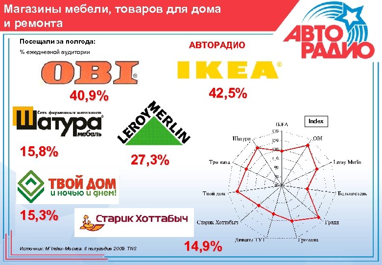 Магазины мебели, товаров для дома и ремонта Посещали за полгода: АВТОРАДИО % ежедневной аудитории